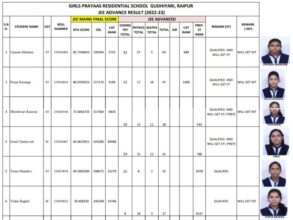 JEE Advanced Qualifier's: 57 students of Prayas qualified in JEE Advanced